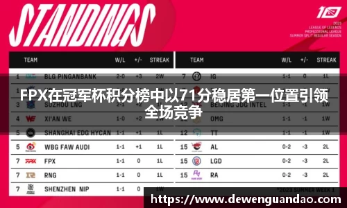 FPX在冠军杯积分榜中以71分稳居第一位置引领全场竞争