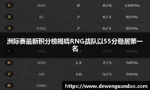 洲际赛最新积分榜揭晓RNG战队以55分稳居第一名